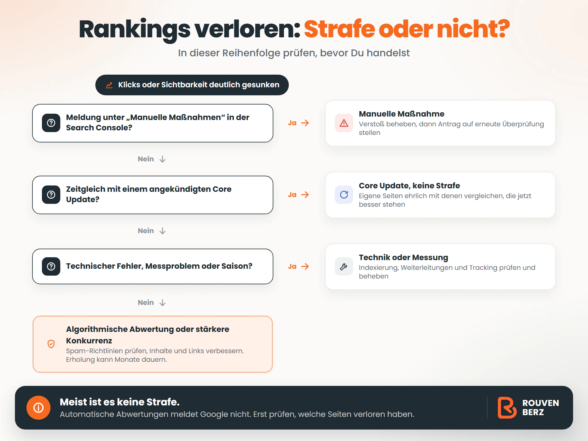 Infografik: Entscheidungsbaum bei Ranking-Verlusten. Steht eine manuelle Maßnahme in der Search Console, Ursache beheben und Überprüfung beantragen. Fällt der Verlust mit einem Core Update zusammen, ist es keine Strafe. Sonst zuerst Technik, Messung und Saison prüfen, danach eine algorithmische Abwertung oder stärkere Konkurrenz.