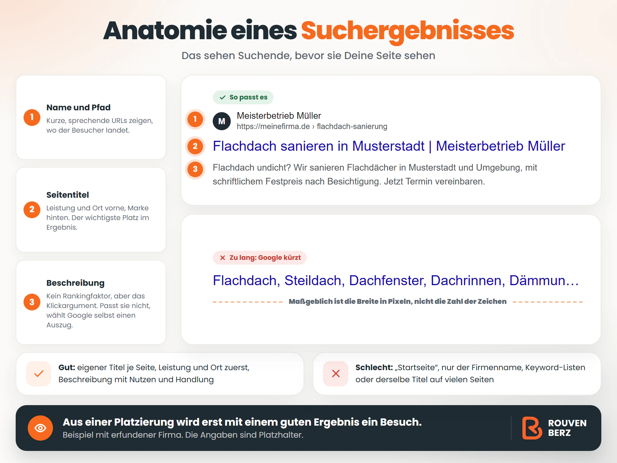 Infografik: Anatomie eines Suchergebnisses am Beispiel eines Dachdeckers. Pfad mit kurzer, sprechender URL, Seitentitel mit Leistung und Ort vorne und Marke hinten, Beschreibung als Klickargument. Google kürzt Titel nach Pixelbreite, nicht nach Zeichenzahl.