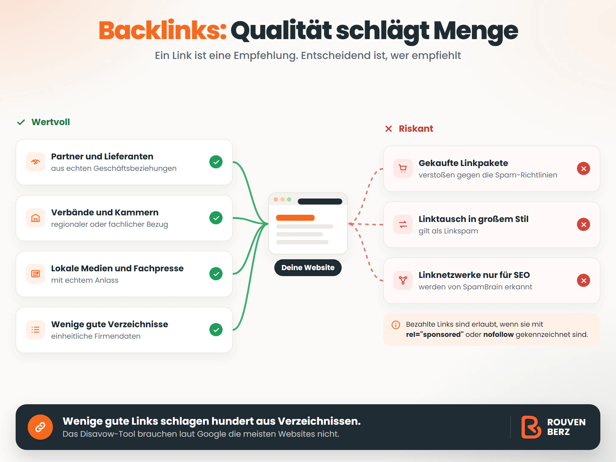 Infografik: Backlinks, Qualität schlägt Menge. Wertvolle Links kommen von Partnern, Lieferanten, Verbänden, Kammern, lokalen Medien und wenigen guten Verzeichnissen. Gekaufte Linkpakete, massenhafter Linktausch und Linknetzwerke verstoßen gegen die Spam-Richtlinien.