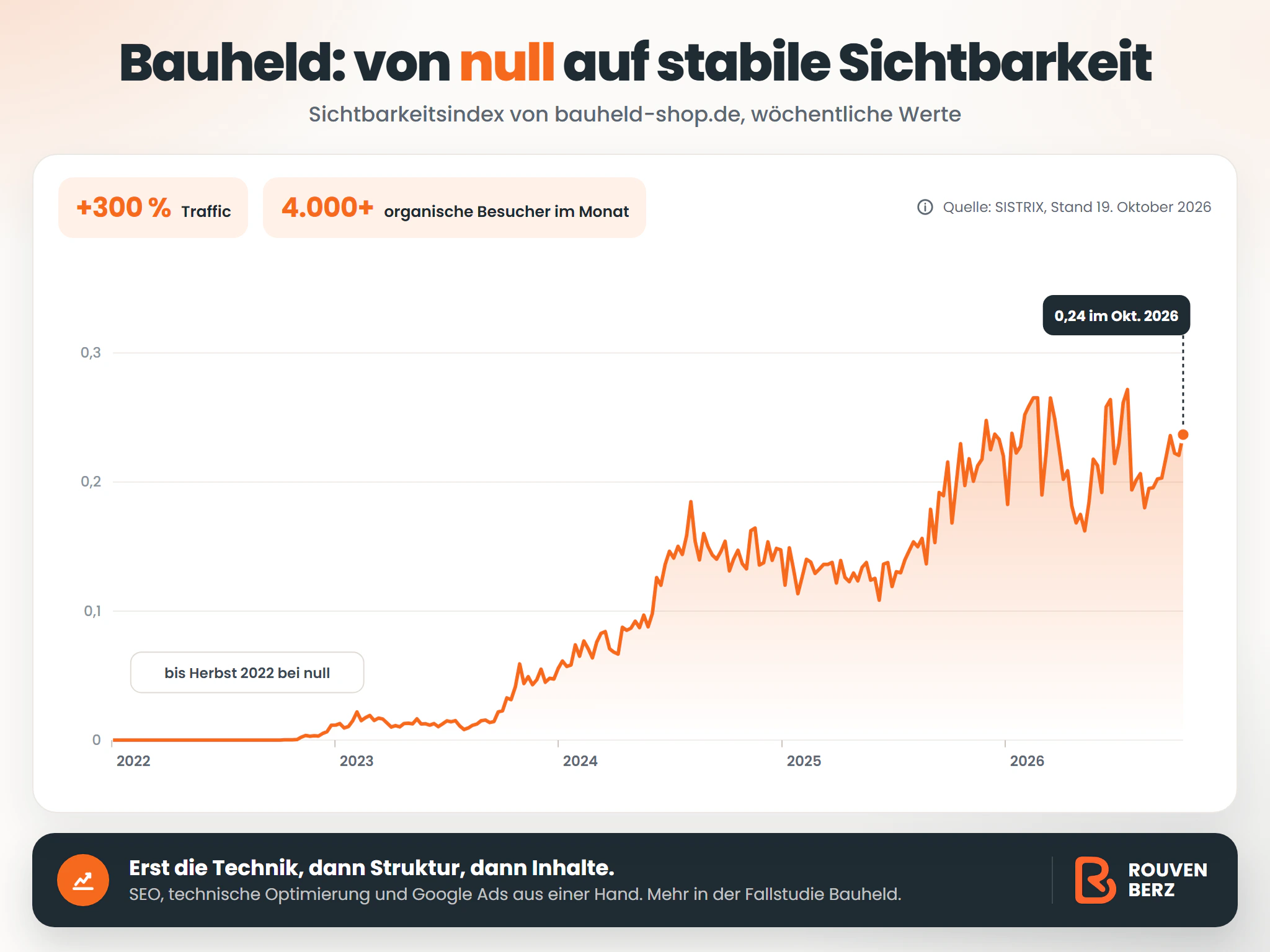 Diagramm: Sichtbarkeitsindex von bauheld-shop.de laut SISTRIX von Januar 2022 bis Oktober 2026. Bis Herbst 2022 bei null, danach stetiger Anstieg auf rund 0,24 im Oktober 2026.