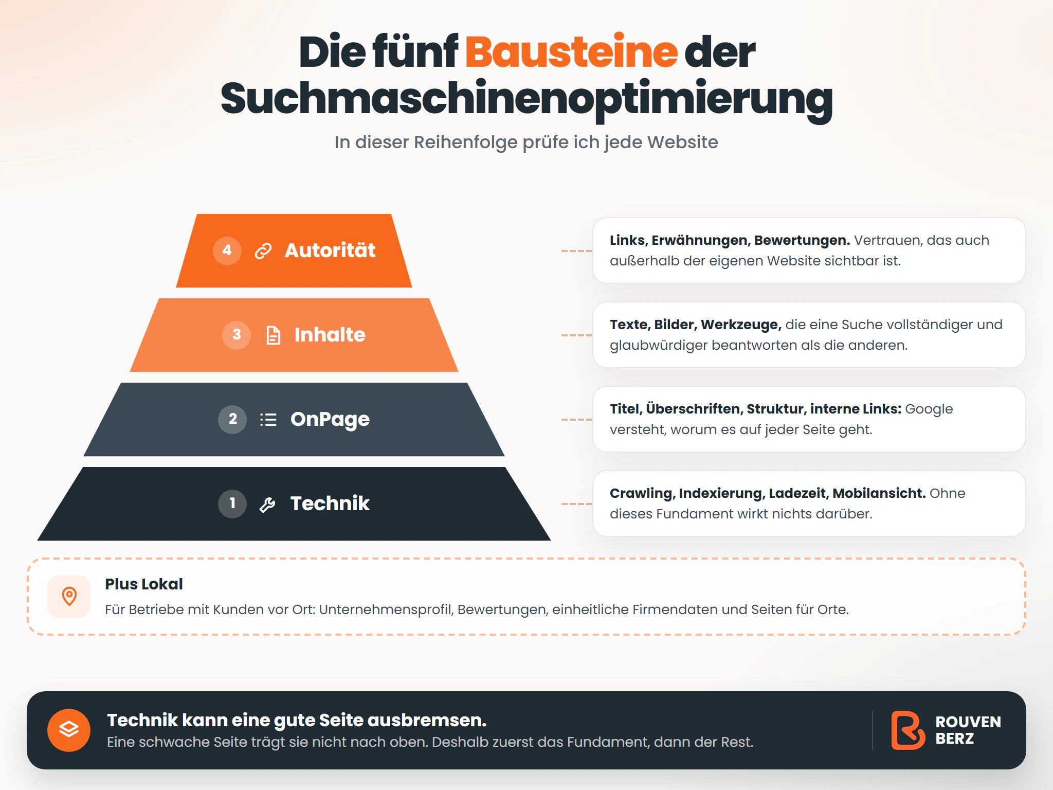 Infografik: Die fünf Bausteine der Suchmaschinenoptimierung als Pyramide. Technik ist das Fundament, darauf folgen OnPage, Inhalte und Autorität. Lokale Suchmaschinenoptimierung ergänzt alles für Betriebe mit Kunden vor Ort.
