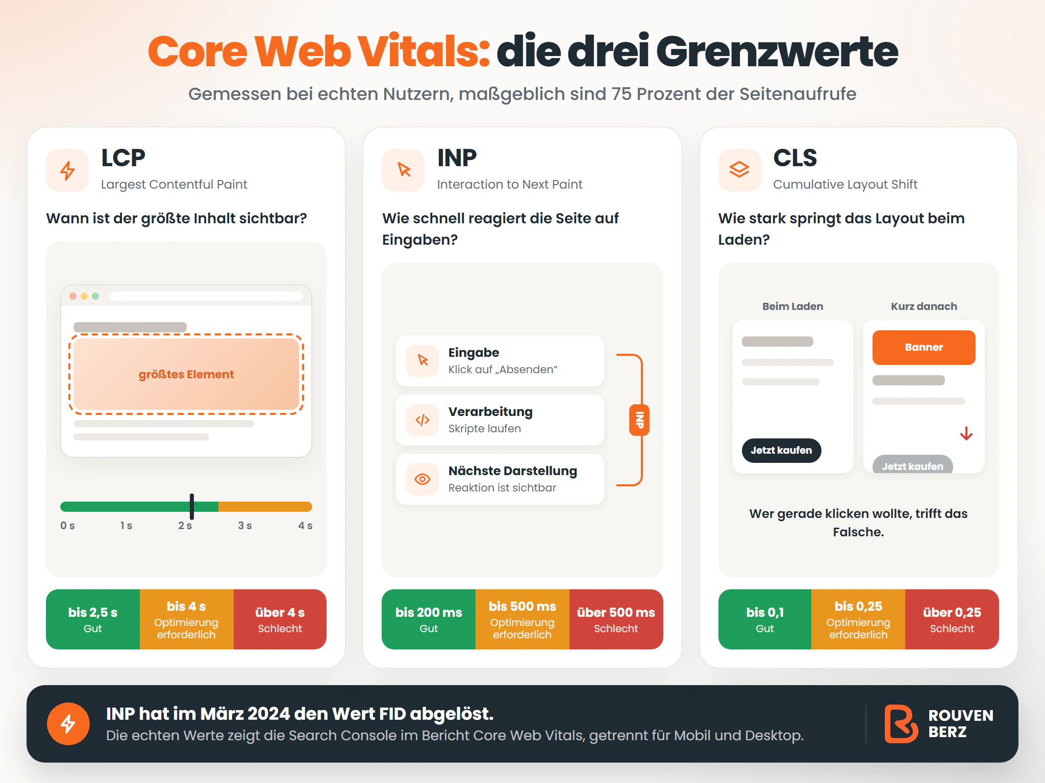 Infografik: Die drei Core Web Vitals mit Grenzwerten. Largest Contentful Paint gut bis 2,5 Sekunden, Interaction to Next Paint gut bis 200 Millisekunden, Cumulative Layout Shift gut bis 0,1. Gemessen bei echten Nutzern.