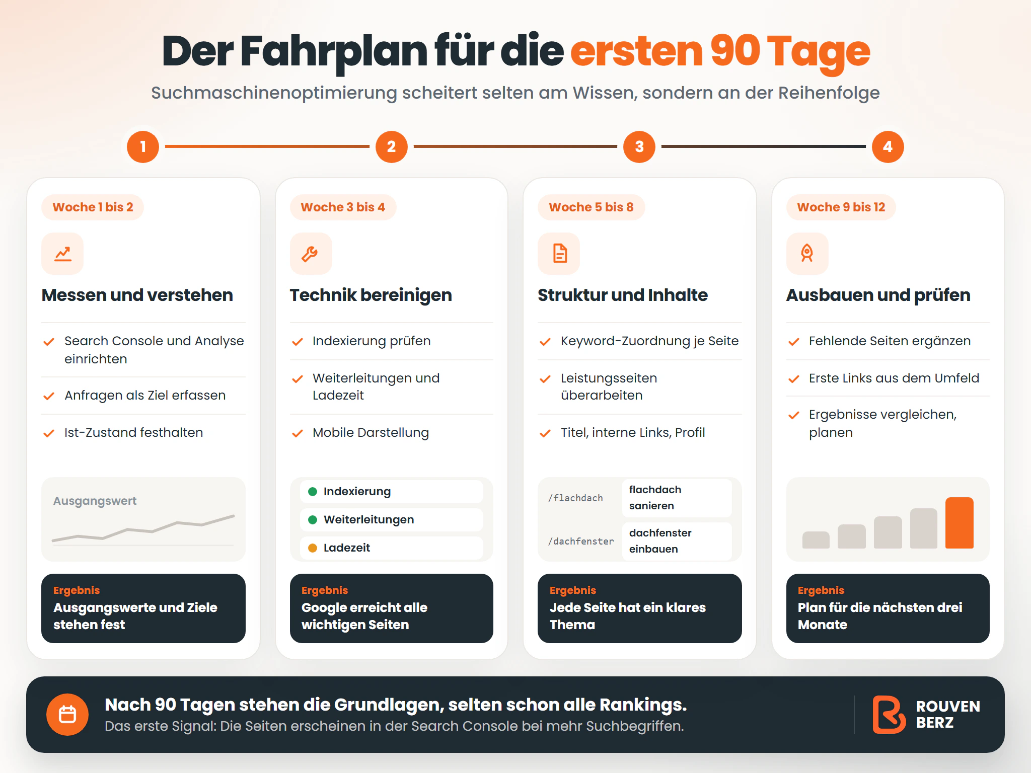 Infografik: Der Fahrplan für die ersten 90 Tage Suchmaschinenoptimierung. Woche 1 bis 2 messen und verstehen, Woche 3 bis 4 Technik bereinigen, Woche 5 bis 8 Struktur und Inhalte, Woche 9 bis 12 ausbauen und prüfen.