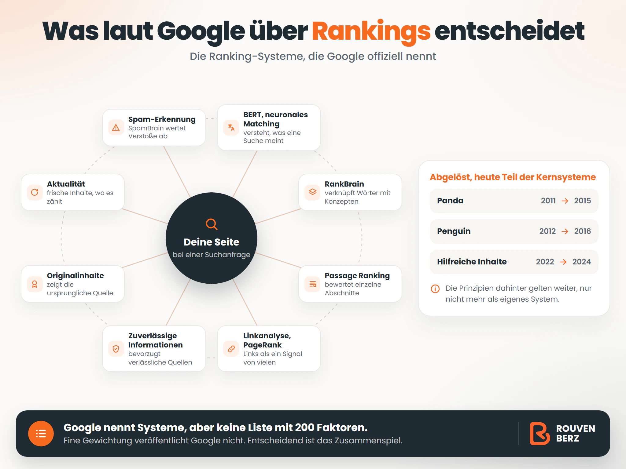 Infografik: Die Ranking-Systeme der Google Suche. BERT und neuronales Matching, RankBrain, Passage Ranking, Linkanalyse und PageRank, zuverlässige Informationen, Originalinhalte, Aktualität und Spam-Erkennung. Panda, Penguin und das System für hilfreiche Inhalte sind heute Teil der Kernsysteme.