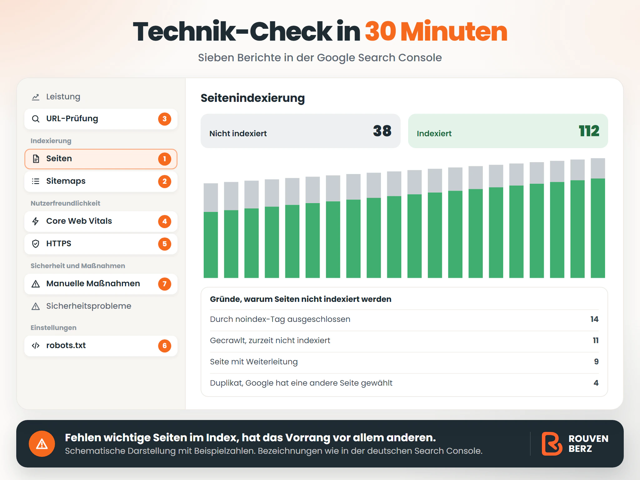Infografik: Technik-Check in 30 Minuten mit der Google Search Console. Sieben Berichte: Seitenindexierung, Sitemaps, URL-Prüfung, Core Web Vitals, HTTPS, robots.txt und manuelle Maßnahmen samt Sicherheitsproblemen.