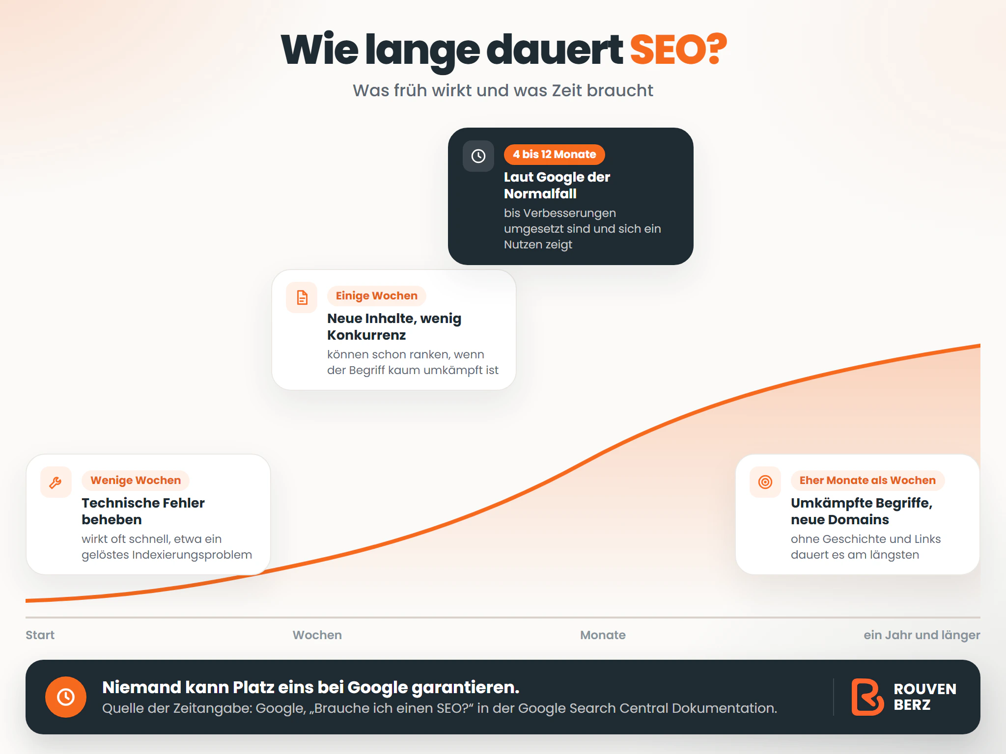 Infografik: Wie lange Suchmaschinenoptimierung dauert. Technische Fehler zu beheben wirkt oft in wenigen Wochen, neue Inhalte für wenig umkämpfte Begriffe können nach einigen Wochen ranken, laut Google dauert es meist vier Monate bis ein Jahr, bis sich ein Nutzen zeigt. Umkämpfte Begriffe und neue Domains brauchen eher Monate.