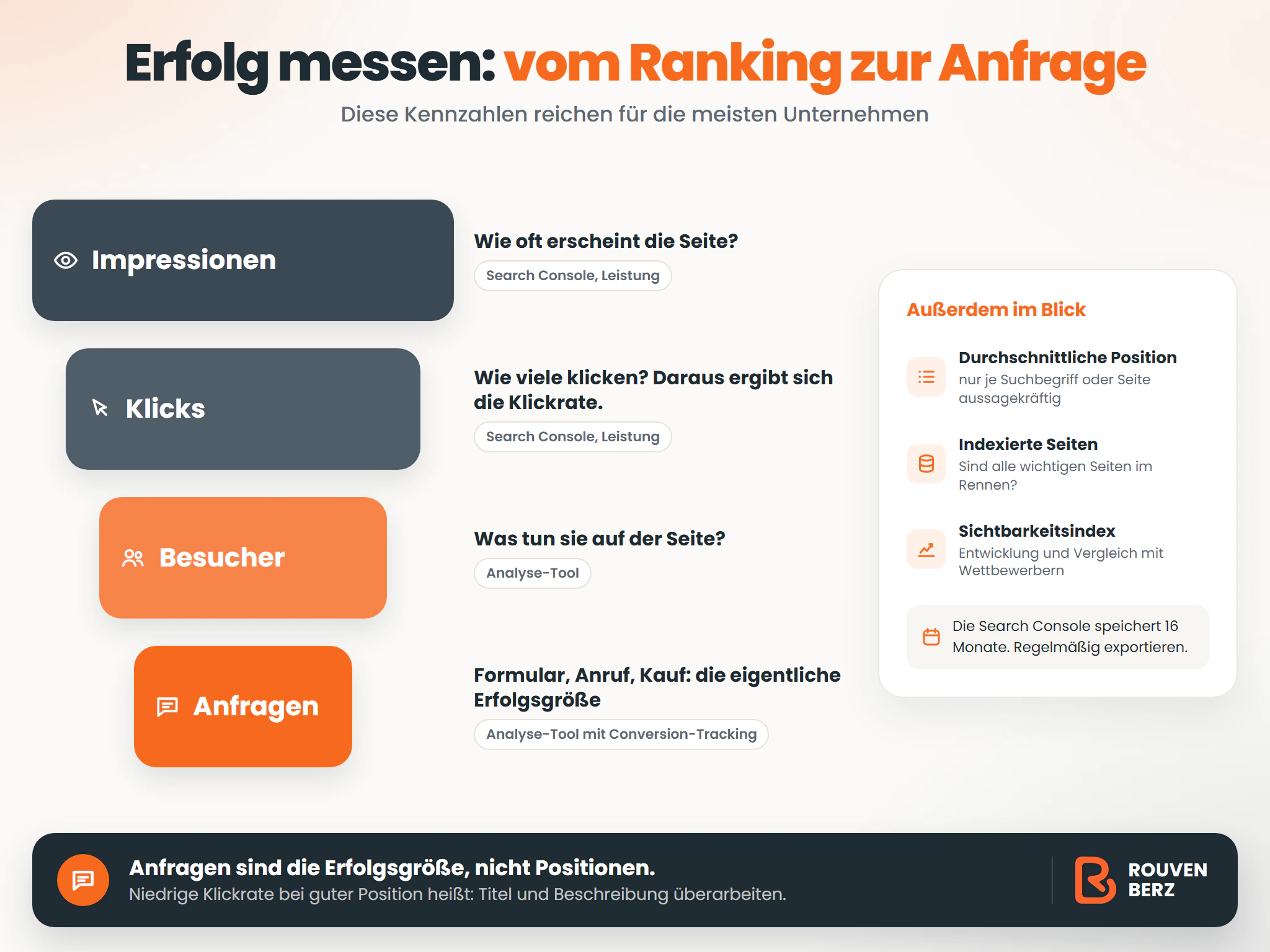 Infografik: Erfolg der Suchmaschinenoptimierung messen, vom Ranking zur Anfrage. Impressionen, Klicks und Klickrate sowie die durchschnittliche Position stehen in der Search Console, Anfragen aus der Suche im Analyse-Tool mit Conversion-Tracking.