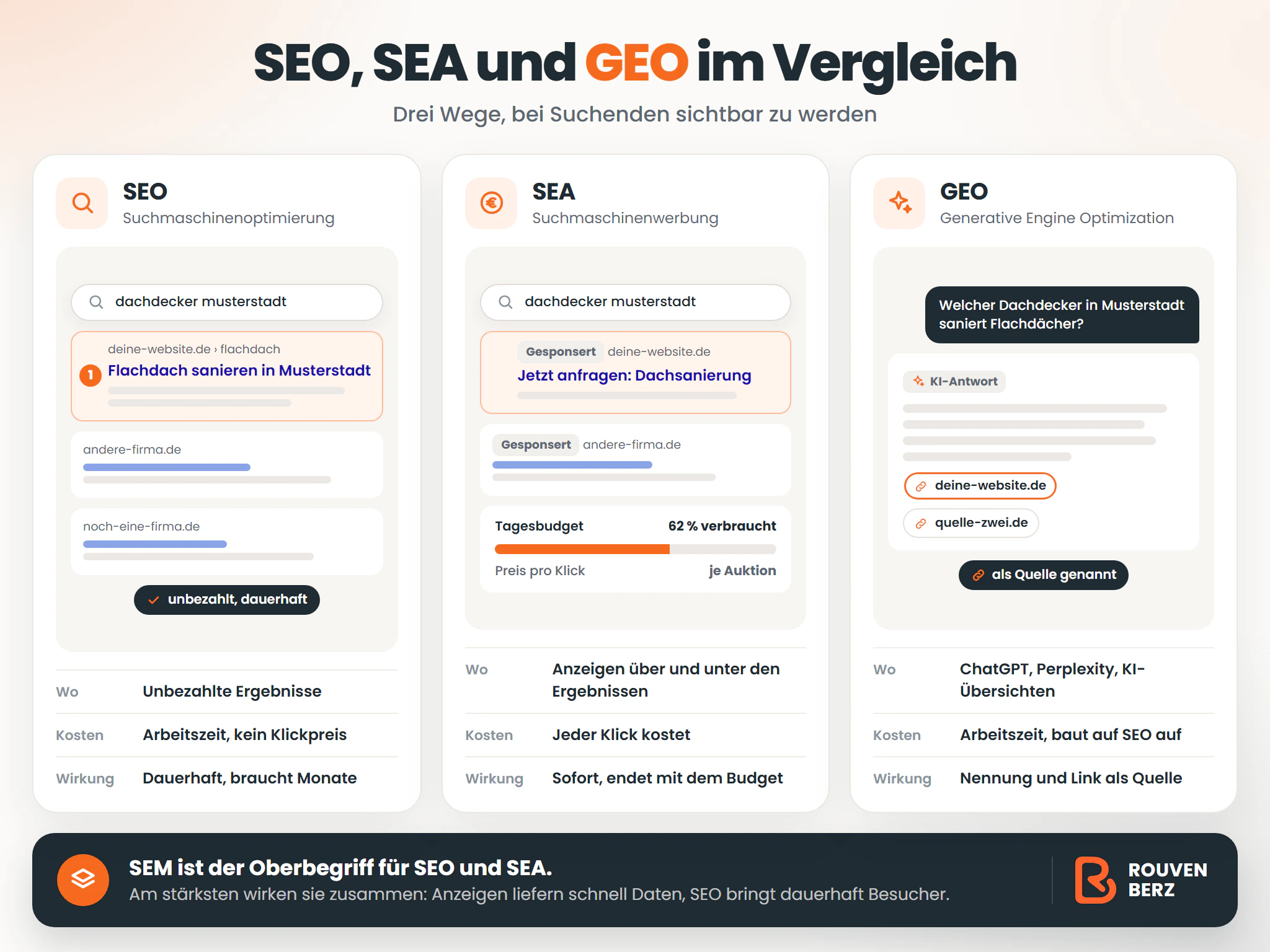 Infografik: SEO, SEA und GEO im Vergleich. SEO bringt unbezahlte Rankings und wirkt dauerhaft, SEA bringt sofort sichtbare Anzeigen gegen Klickpreis, GEO sorgt für Nennungen in KI-Antworten und baut auf SEO auf.