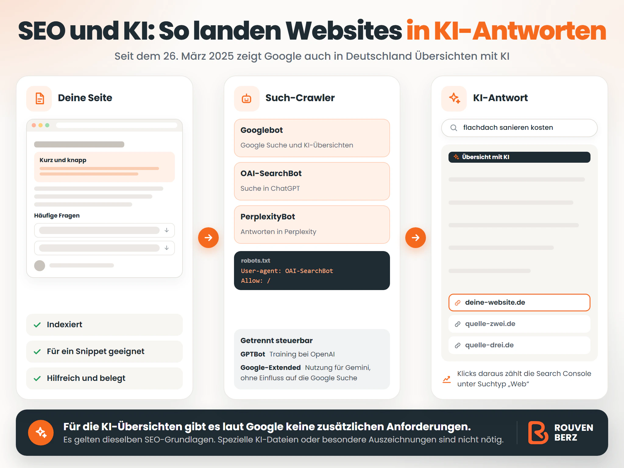 Infografik: Wie Websites in KI-Antworten landen. Eine indexierte, snippetfähige Seite wird von Googlebot, OAI-SearchBot und PerplexityBot erfasst und erscheint als Quelle in KI-Übersichten, ChatGPT und Perplexity. GPTBot und Google-Extended steuern nur das Training und haben keinen Einfluss auf die Google Suche.