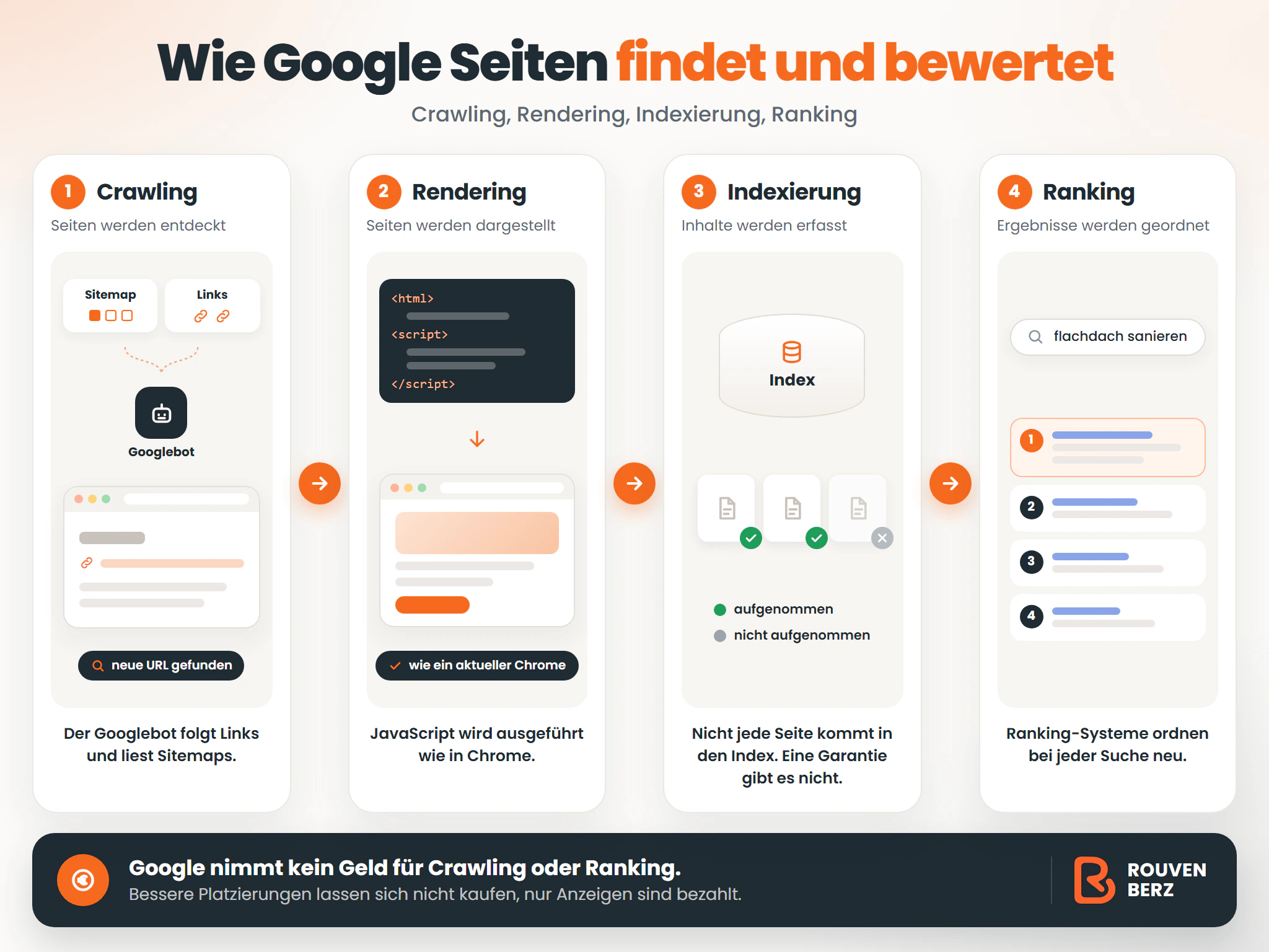 Infografik: Wie Google Seiten findet und bewertet. Vier Phasen: Crawling über Links und Sitemaps, Rendering von JavaScript wie in Chrome, Indexierung ohne Garantie und Ranking durch automatische Systeme bei jeder Suche.