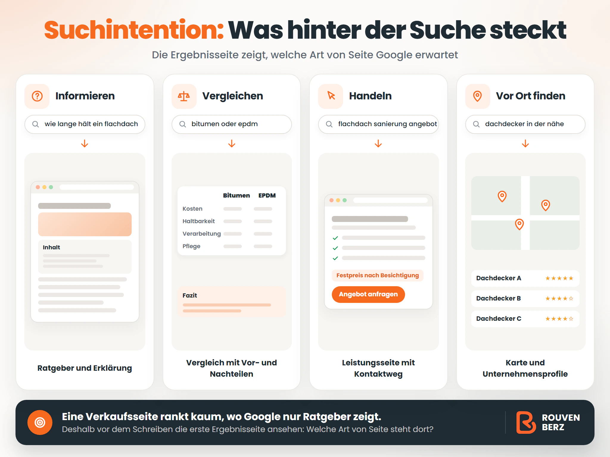 Infografik: Die vier Arten von Suchintention mit Beispielen. Informieren führt zu einem Ratgeber, Vergleichen zu einer Vergleichsseite, Handeln zu einer Leistungsseite mit Kontaktweg und vor Ort finden zu Kartenergebnissen und Unternehmensprofilen.