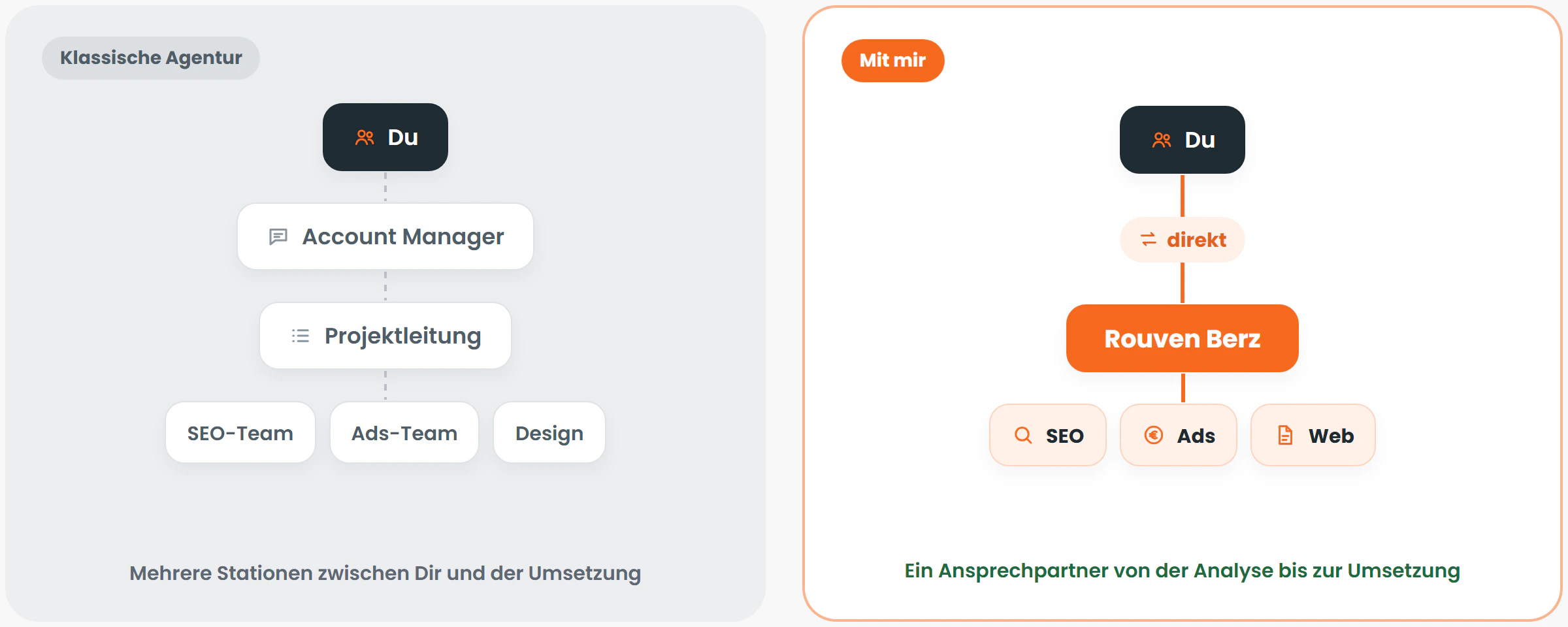 Illustration: Bei einer klassischen Agentur läuft der Weg von Dir über Account Manager und Projektleitung zu getrennten Teams für SEO, Ads und Design. Mit Rouven Berz als Online-Marketing Freelancer sprichst Du direkt mit der Person, die SEO, Ads und Web selbst umsetzt.